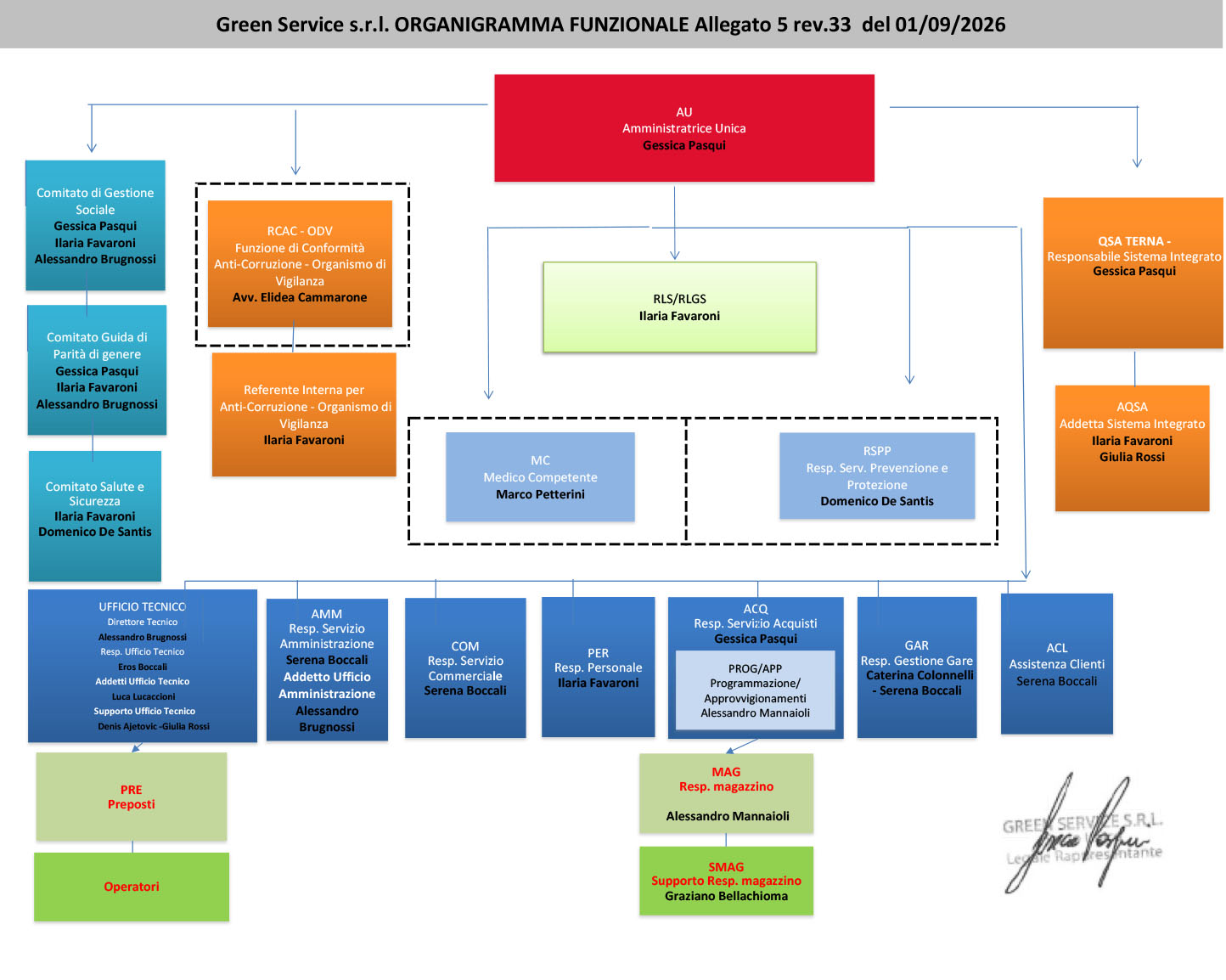 ALLEGATO 5 - ORGANIGRAMMA FUNZIONALE rev